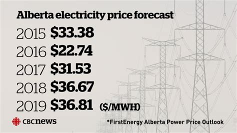 cost of power in alberta.